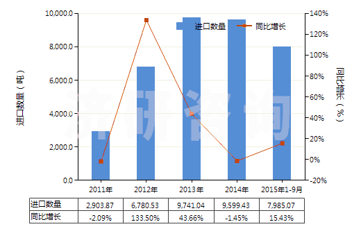2011-2015年9月中國其他金屬酸鹽及過金屬酸鹽(HS28419000)進口量及增速統(tǒng)計